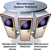 Wonderware’s Object-Oriented System Platform 3.0 provides software services for creating, deploying and managing distributed realtime applications